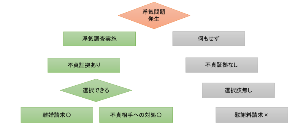 浮気（不貞）の証拠に関するチャート図